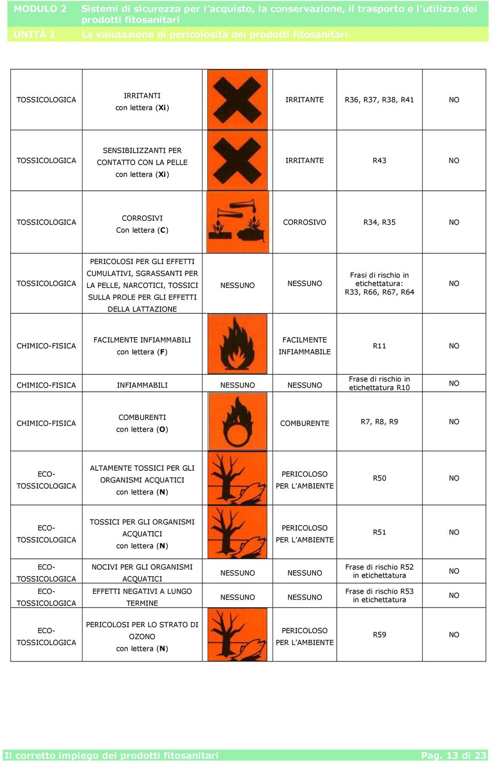 R64 NO DELLA LATTAZIONE CHIMICO-FISICA FACILMENTE INFIAMMABILI con lettera (F) FACILMENTE INFIAMMABILE R11 NO CHIMICO-FISICA INFIAMMABILI NESSUNO NESSUNO Frase di rischio in etichettatura R10 NO