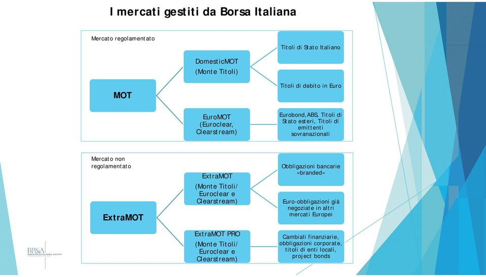 ExtraMOT ExtraMOT (Monte Titoli/ Euroclear e Clearstream) ExtraMOT PRO (Monte Titoli/ Euroclear e Clearstream) Obbligazioni bancarie