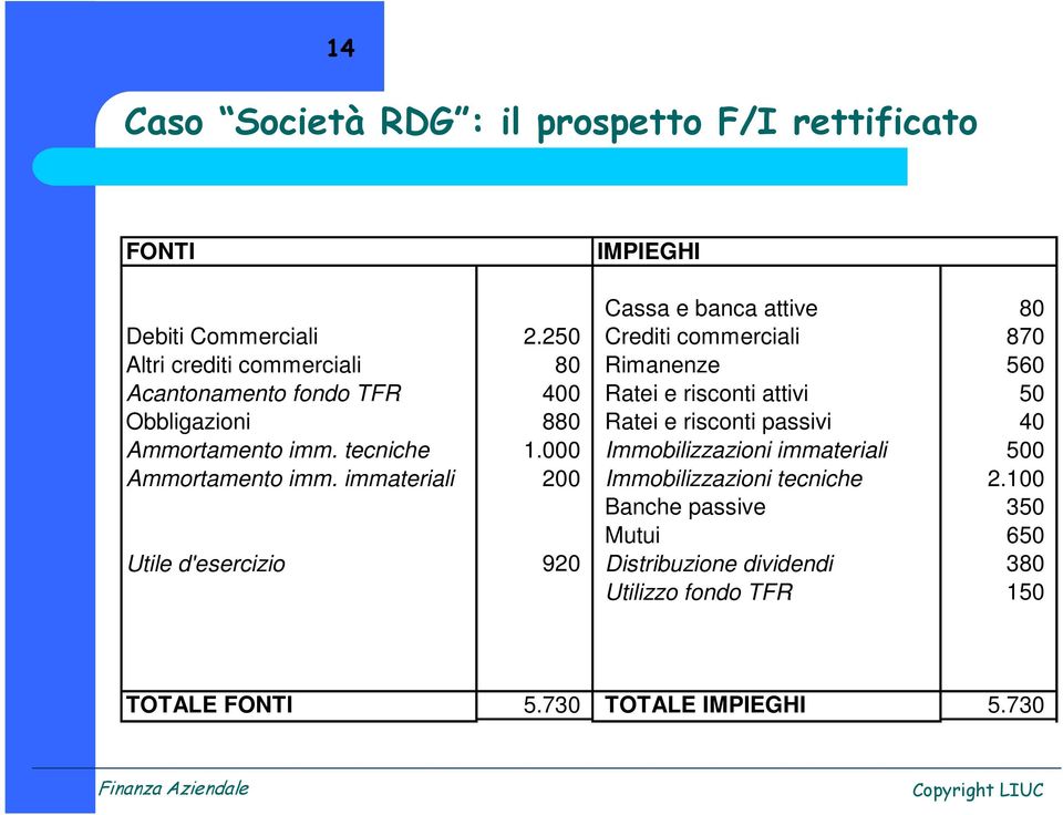 880 Ratei e risconti passivi 40 Ammortamento imm. tecniche 1.000 Immobilizzazioni immateriali 500 Ammortamento imm.