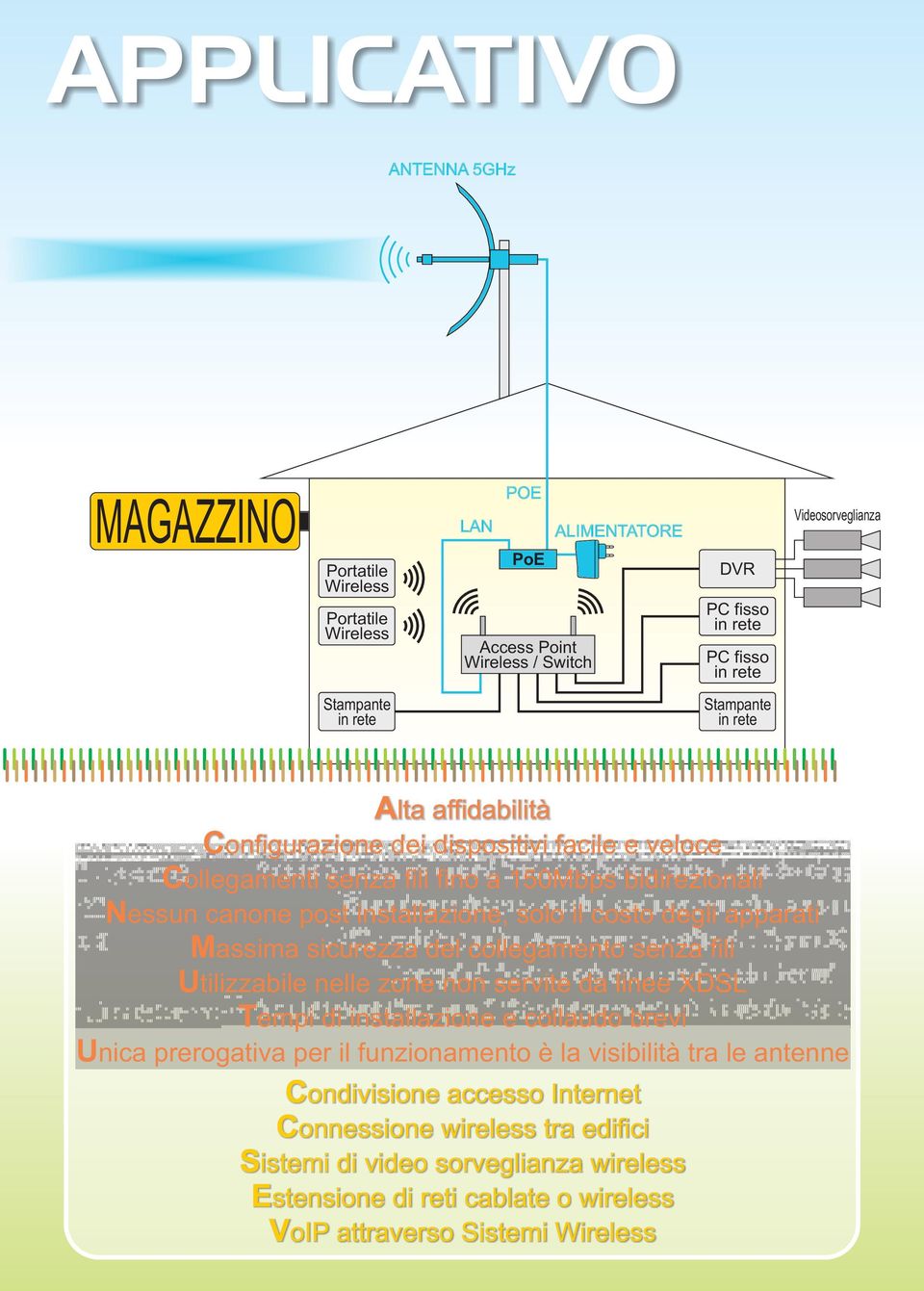 costo degli apparati Massima sicurezza del collegamento senza fili Utilizzabile nelle zone non servite da linee XDSL Tempi di installazione e collaudo brevi Unica prerogativa per il funzionamento