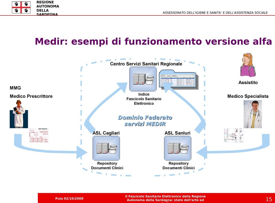 Elettronico Assistito Medico Specialista Dominio Federato servizi MEDIR