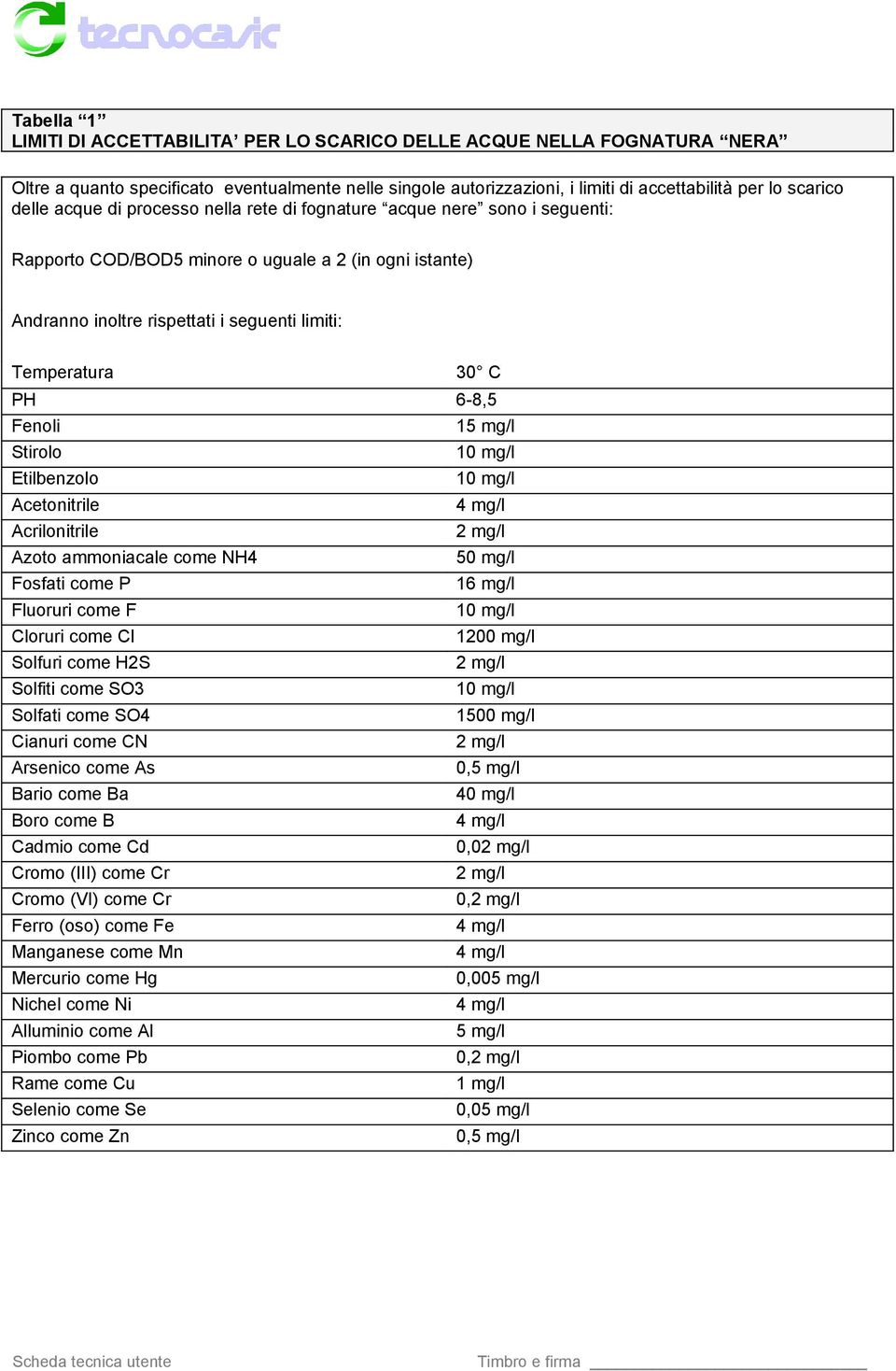 Fenoli 15 mg/l Stirolo 10 mg/l Etilbenzolo 10 mg/l Acetonitrile 4 mg/l Acrilonitrile 2 mg/l Azoto ammoniacale come NH4 50 mg/l Fosfati come P 16 mg/l Fluoruri come F 10 mg/l Cloruri come Cl 1200 mg/l