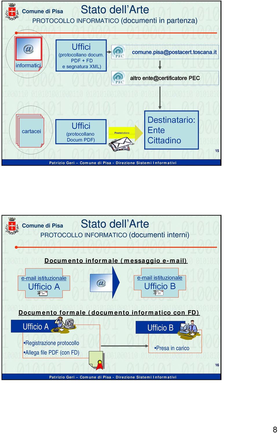 it altro ente@certificatore PEC cartacei Uffici (protocollano Docum PDF) Destinatario: Ente Cittadino 15 Stato dell Arte PROTOCOLLO