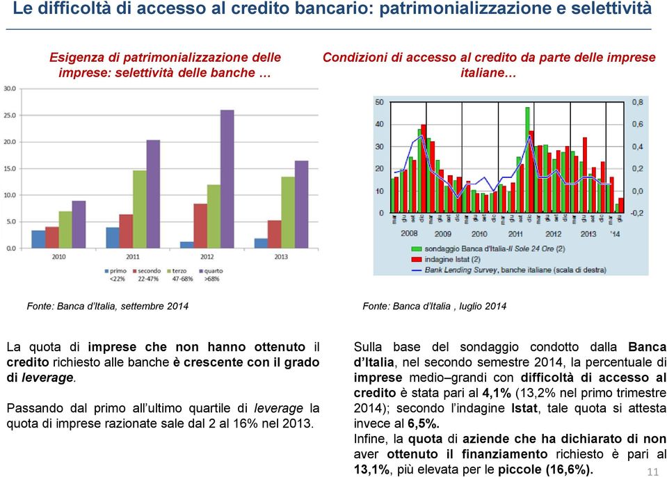 leverage. Passando dal primo all ultimo quartile di leverage la quota di imprese razionate sale dal 2 al 16% nel 2013.