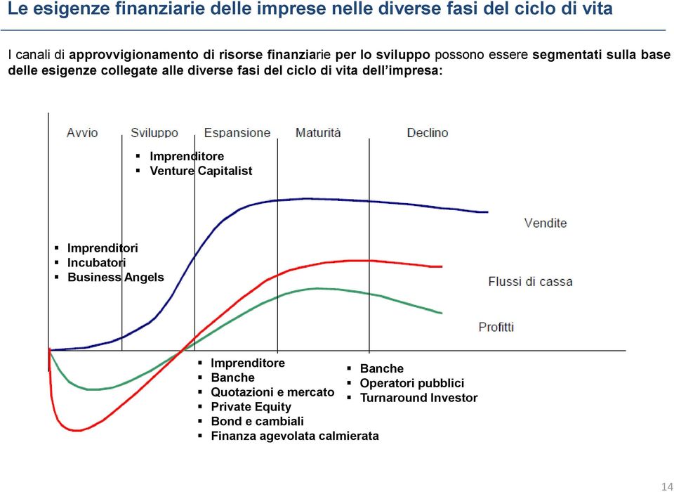 di vita dell impresa: Imprenditore Venture Capitalist Imprenditori Incubatori Business Angels Imprenditore Banche