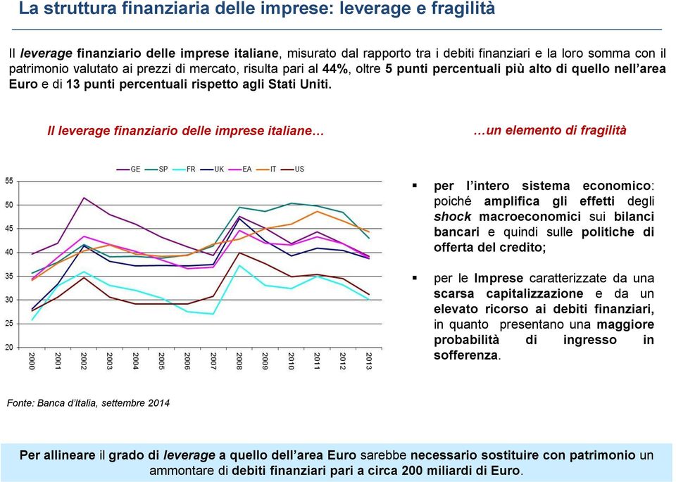 Il leverage finanziario delle imprese italiane un elemento di fragilità per l intero sistema economico: poiché amplifica gli effetti degli shock macroeconomici sui bilanci bancari e quindi sulle