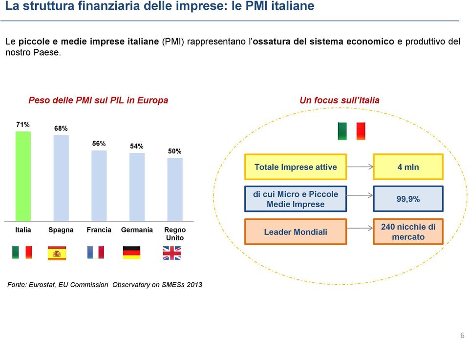 Peso delle PMI sul PIL in Europa Un focus sull Italia 71% 68% 56% 54% 50% Totale Imprese attive 4 mln di cui Micro