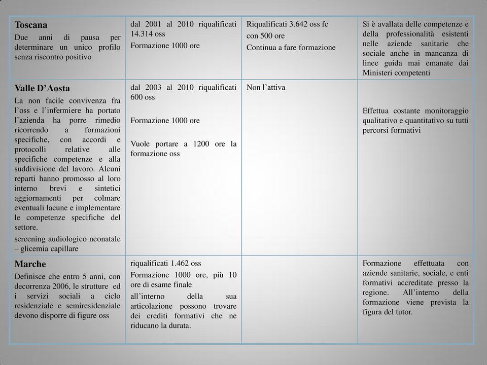 Ministeri competenti Valle D Aosta La non facile convivenza fra l oss e l infermiere ha portato l azienda ha porre rimedio ricorrendo a formazioni specifiche, con accordi e protocolli relative alle