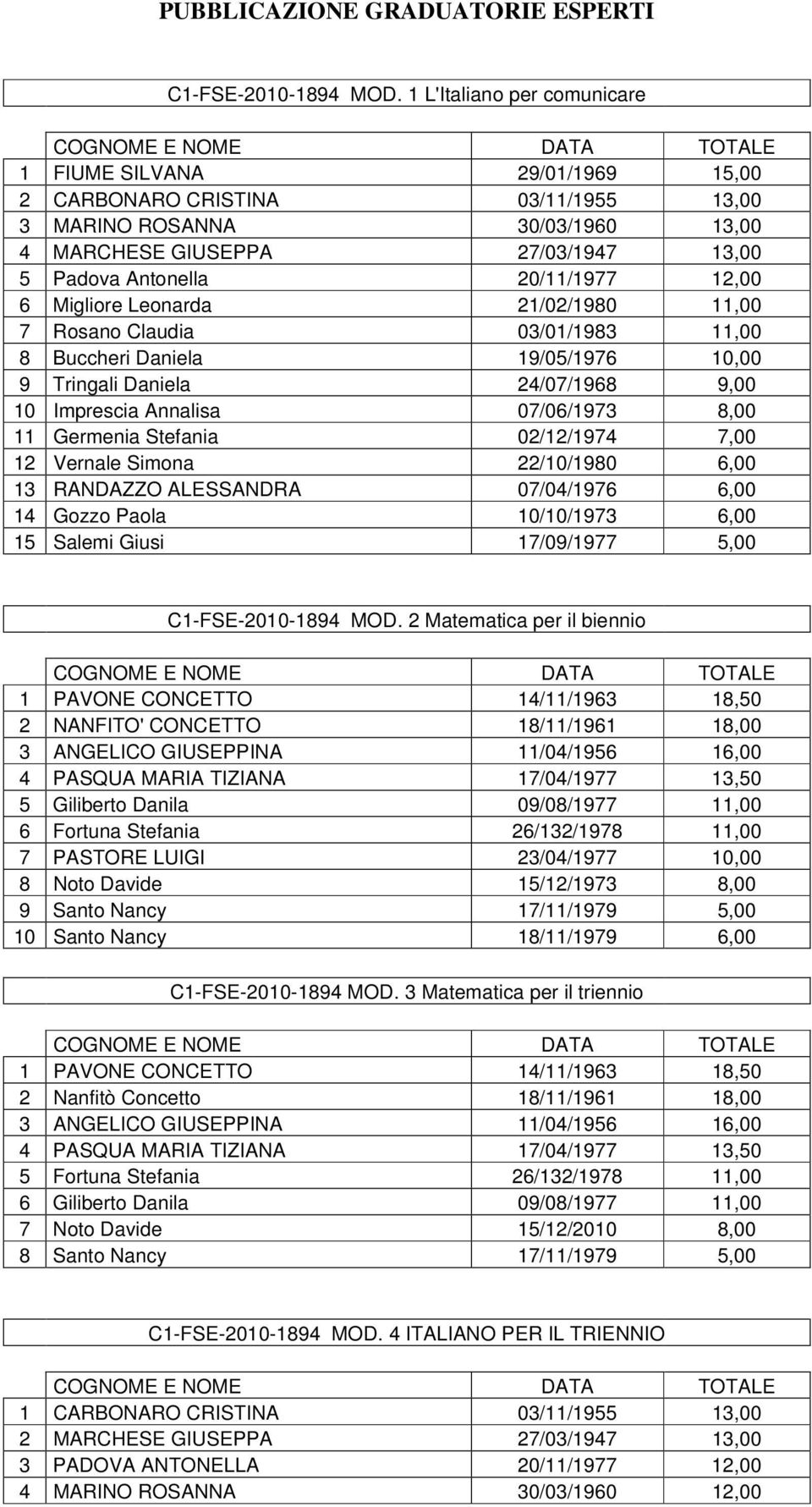 12,00 6 Migliore Leonarda 21/02/1980 11,00 7 Rosano Claudia 03/01/1983 11,00 8 Buccheri Daniela 19/05/1976 10,00 9 Tringali Daniela 24/07/1968 9,00 10 Imprescia Annalisa 07/06/1973 8,00 11 Germenia