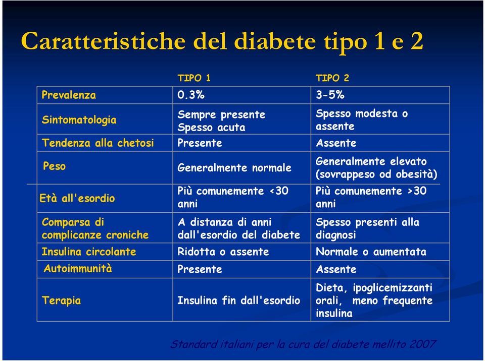 3% Sempre presente Spesso acuta Presente Generalmente normale Più comunemente <30 anni A distanza di anni dall'esordio del diabete Ridotta o assente Presente