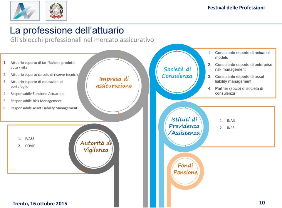 Consulente esperto di actuarial models 2. Consulente esperto di enterprise risk management 3. Consulente esperto di asset liability management 4.