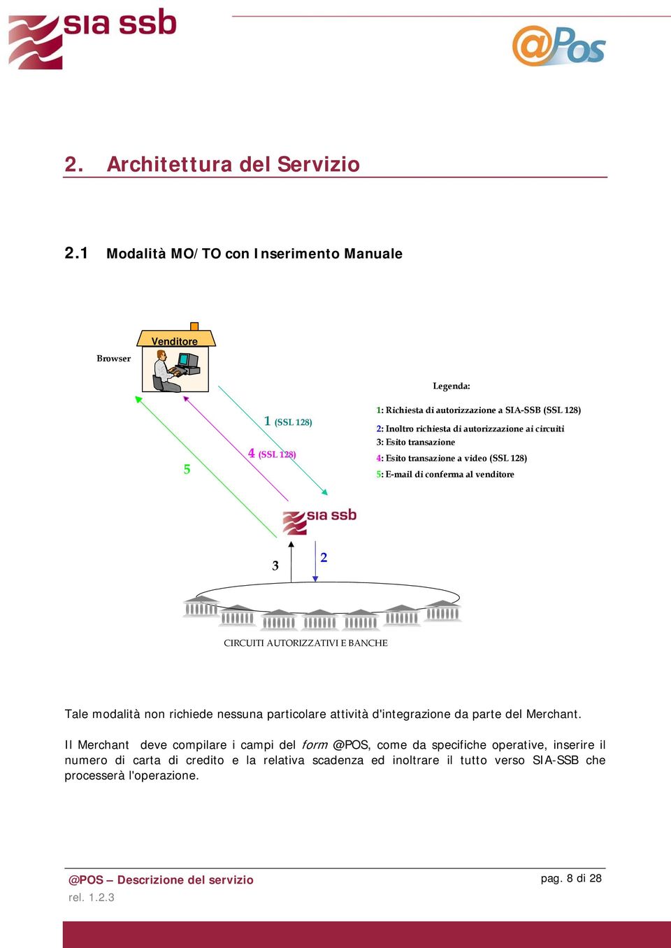 Inoltro richiesta di autorizzazione ai circuiti 3: Esito transazione 4: Esito transazione a video (SSL 128) 5: E-mail di conferma al venditore 3 2 CIRCUITI AUTORIZZATIVI E BANCHE