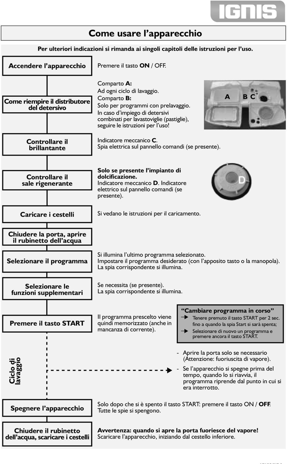 In caso d impiego di detersivi combinati per lavastoviglie (pastiglie), seguire le istruzioni per l uso! A B C Controllare il brillantante Indicatore meccanico C.