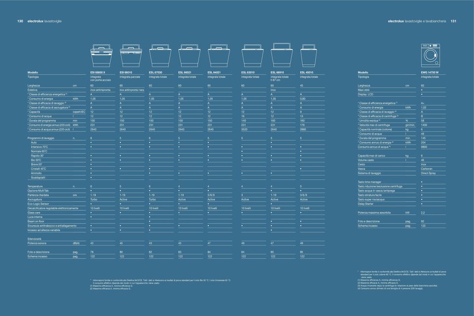 efficacia di asciugatura (2) * Capacità coperti IEC * Consumo di acqua l * Durata del min * Consumo di energia annuo (220 cicli) kwh * Consumo di acqua annuo (220 cicli) l Programmi di lavaggio n.