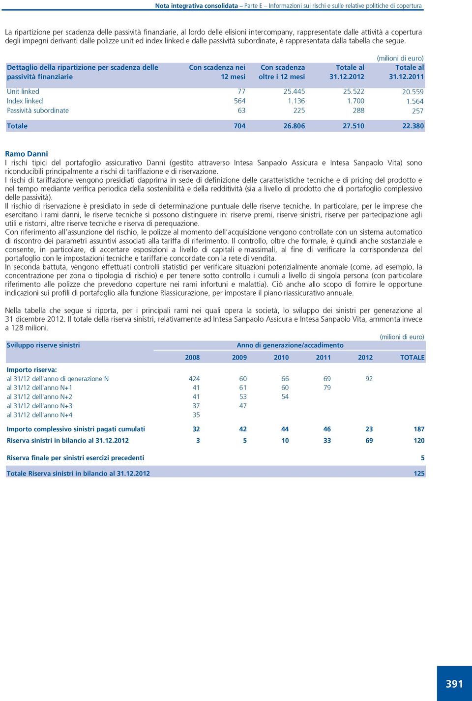 Dettaglio della ripartizione per scadenza delle passività finanziarie Con scadenza nei 12 mesi Con scadenza oltre i 12 mesi Totale al 31.12.2012 Totale al 31.12.2011 Unit linked 77 25.445 25.522 20.