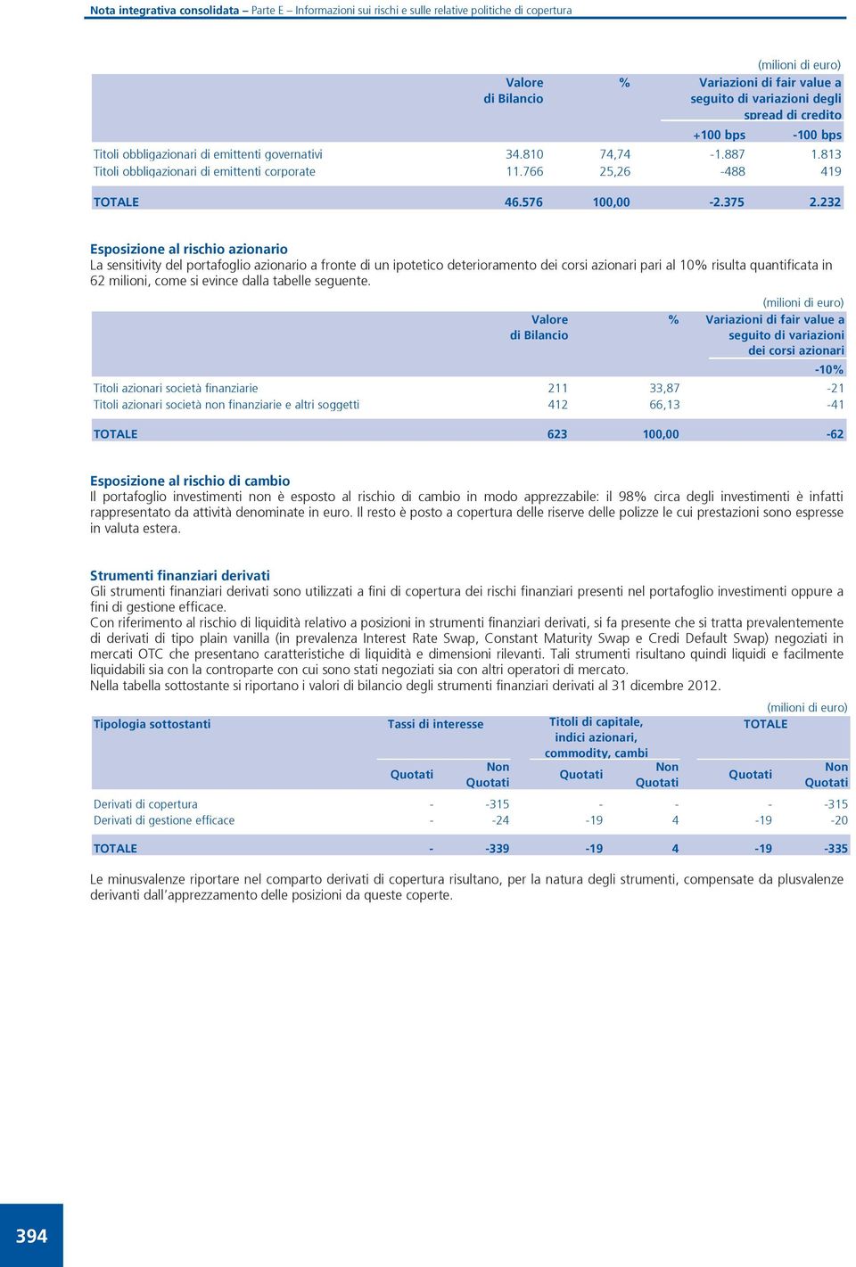 232 Esposizione al rischio azionario La sensitivity del portafoglio azionario a fronte di un ipotetico deterioramento dei corsi azionari pari al 10 risulta quantificata in 62 milioni, come si evince