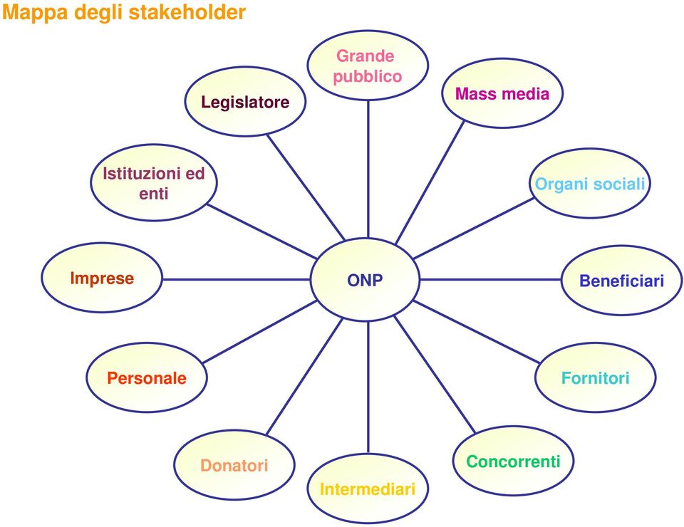 Organi sociali Imprese ONP Beneficiari