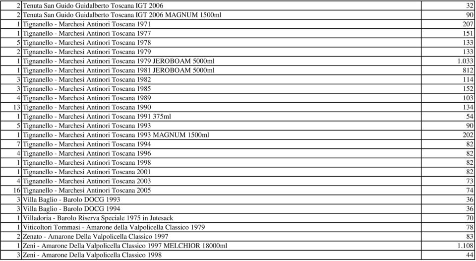 033 1 Tignanello - Marchesi Antinori Toscana 1981 JEROBOAM 5000ml 812 3 Tignanello - Marchesi Antinori Toscana 1982 114 3 Tignanello - Marchesi Antinori Toscana 1985 152 4 Tignanello - Marchesi