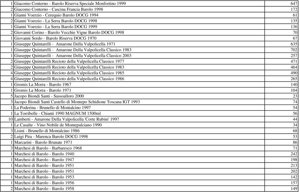 Quintarelli - Amarone Della Valpolicella 1971 635 1 Giuseppe Quintarelli - Amarone Della Valpolicella Classico 1983 702 1 Giuseppe Quintarelli - Amarone Della Valpolicella Classico 2003 257 2