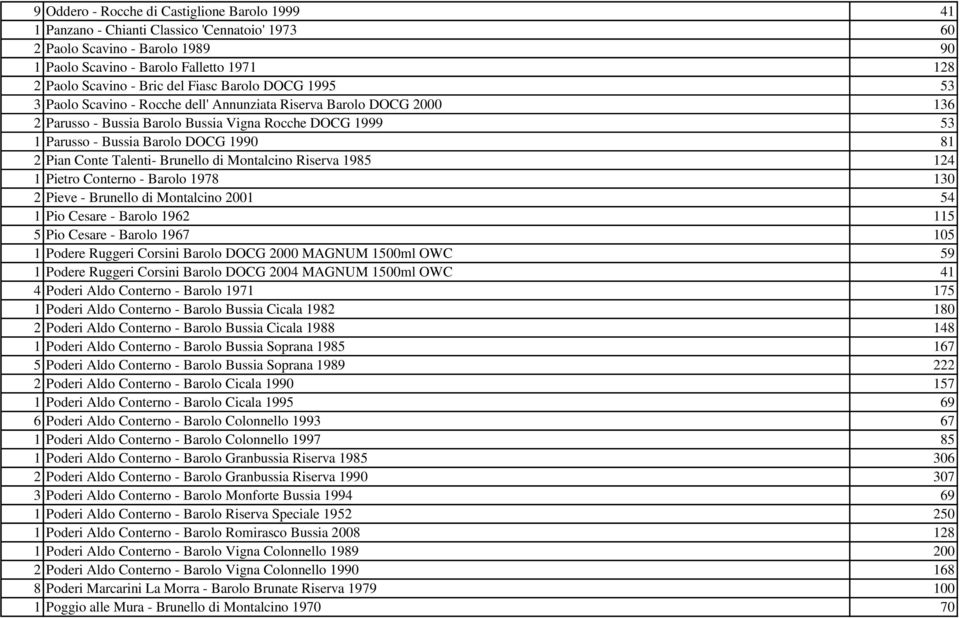 Pian Conte Talenti- Brunello di Montalcino Riserva 1985 124 1 Pietro Conterno - Barolo 1978 130 2 Pieve - Brunello di Montalcino 2001 54 1 Pio Cesare - Barolo 1962 115 5 Pio Cesare - Barolo 1967 105