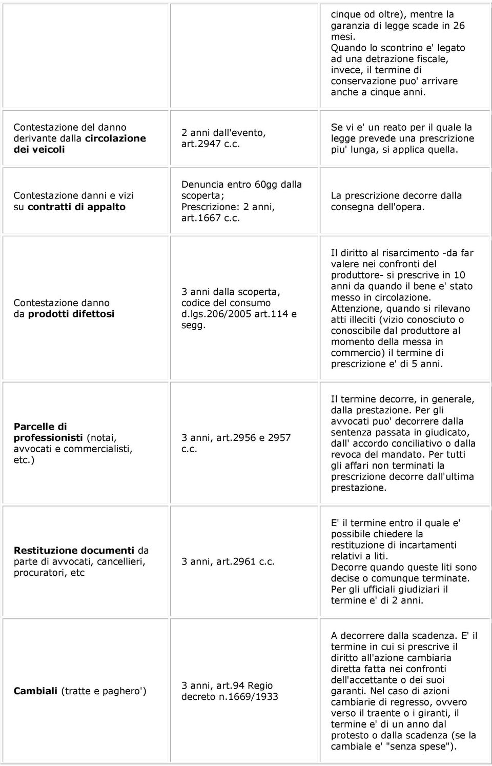 Contestazione danni e vizi su contratti di appalto Denuncia entro 60gg dalla scoperta; Prescrizione: 2 anni, art.1667 c.c. La prescrizione decorre dalla consegna dell'opera.