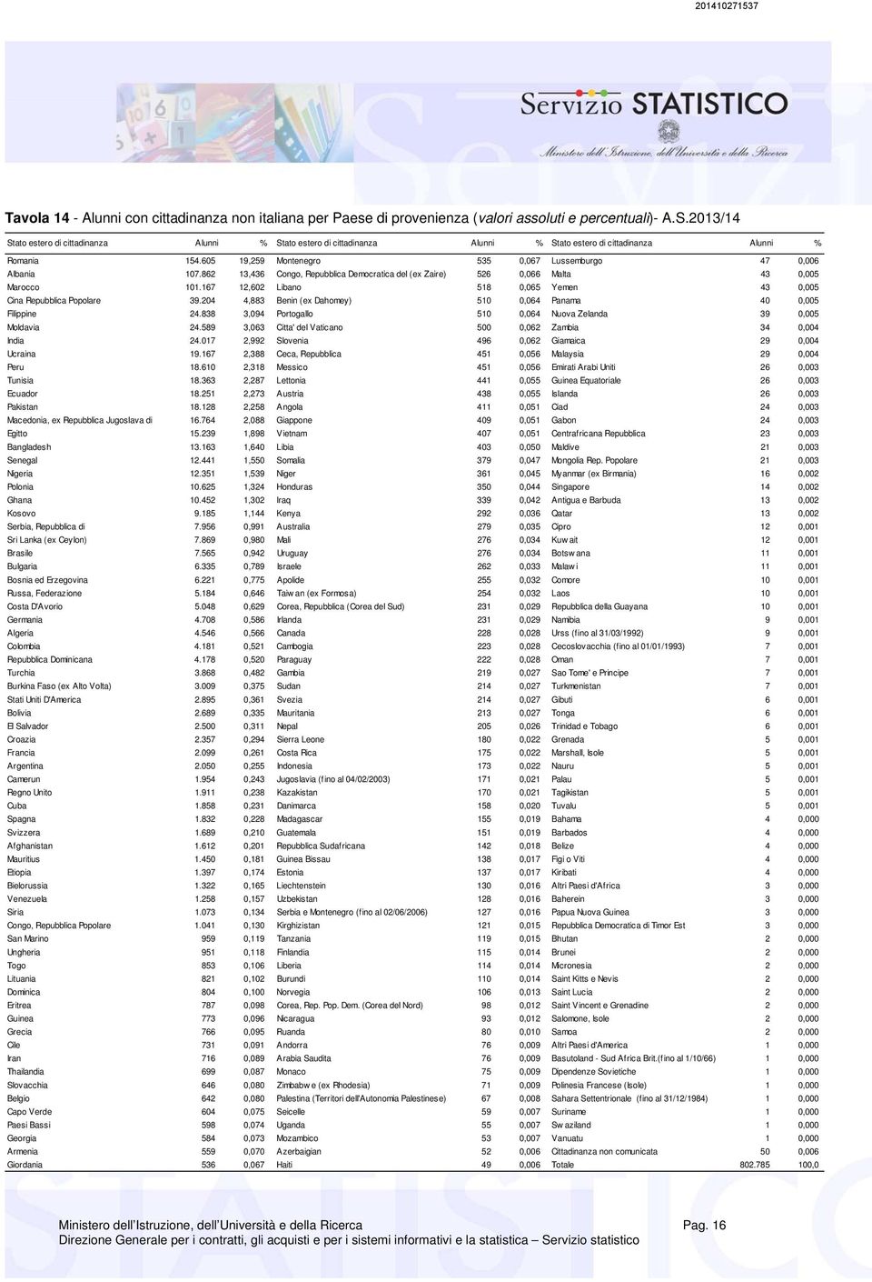 862 13,436 Congo, Repubblica Democratica del (ex Zaire) 526 0,066 Malta 43 0,005 Marocco 101.167 12,602 Libano 518 0,065 Yemen 43 0,005 Cina Repubblica Popolare 39.