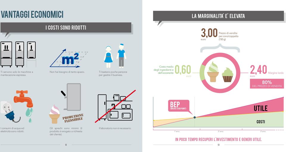 Costo medio degli ingredienti e dell occorrente 0,60euro 2,40 euro Margine lordo 80% del prezzo di vendita bep (break even point) PRODUZIONE FLESSIBILE I