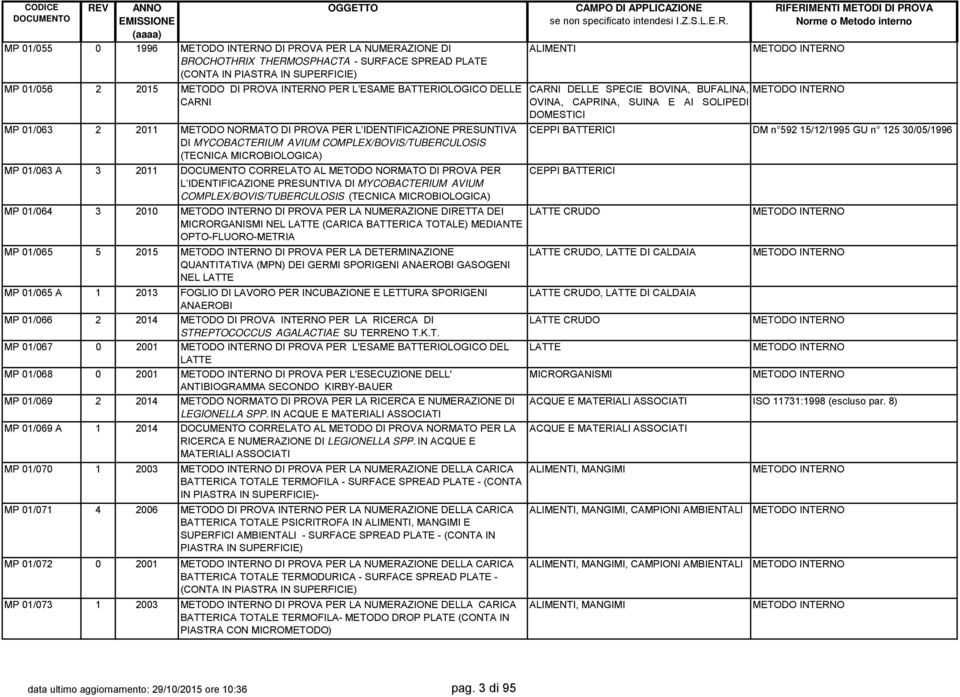 NORMATO DI PROVA PER L IDENTIFICAZIONE PRESUNTIVA DI MYCOBACTERIUM AVIUM COMPLEX/BOVIS/TUBERCULOSIS (TECNICA MICROBIOLOGICA) MP 01/064 3 2010 DI PROVA PER LA NUMERAZIONE DIRETTA DEI MICRORGANISMI NEL