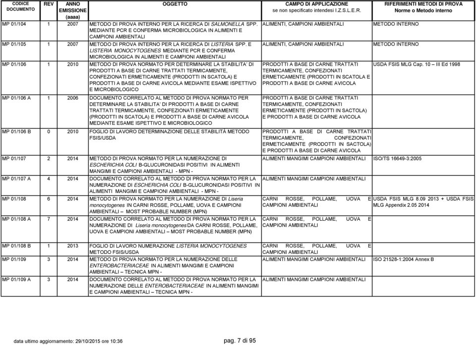 E LISTERIA MONOCYTOGENES MEDIANTE PCR E CONFERMA MICROBIOLOGICA IN E CAMPIONI AMBIENTALI MP 01/106 1 2010 METODO DI PROVA NORMATO PER DETERMINARE LA STABILITA DI PRODOTTI A BASE DI CARNE TRATTATI