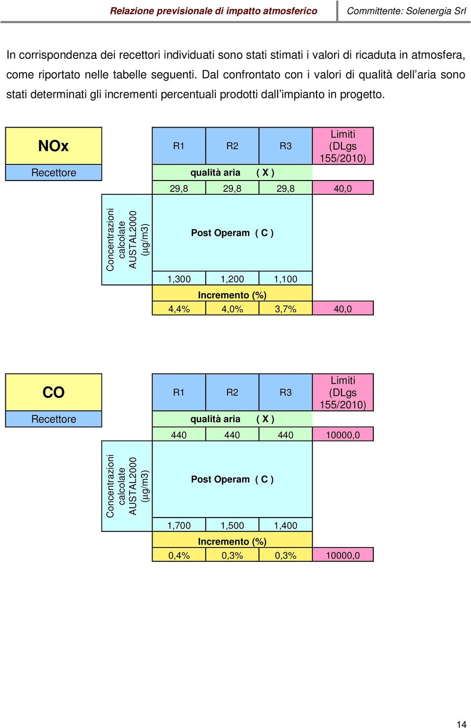 NOx R1 R2 R3 Recettore qualità aria ( X ) Limiti (DLgs 155/2010) 29,8 29,8 29,8 40,0 Concentrazioni calcolate AUSTAL2000 (µg/m3) Post Operam ( C ) 1,300 1,200 1,100