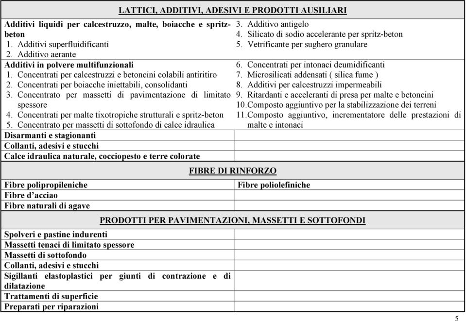 Concentrato per massetti di pavimentazione di limitato spessore 4. Concentrati per malte tixotropiche strutturali e spritz-beton 5.