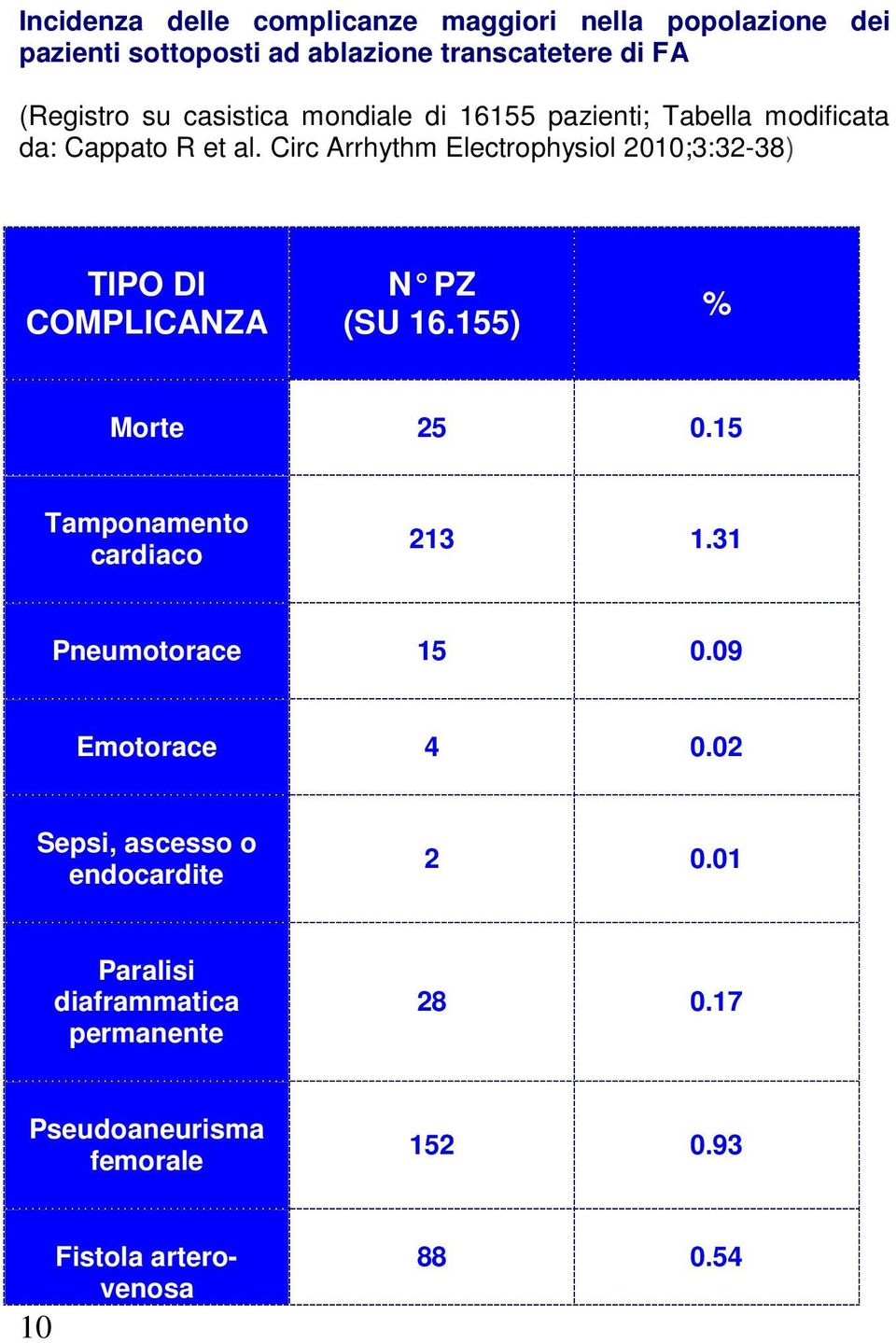 Circ Arrhythm Electrophysiol 2010;3:32-38) TIPO DI COMPLICANZA N PZ (SU 16.155) % Morte 25 0.15 Tamponamento cardiaco 213 1.