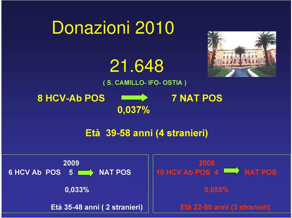 39-58 anni (4 stranieri) 2009 6 HCV Ab POS 5 NAT POS 0,033%