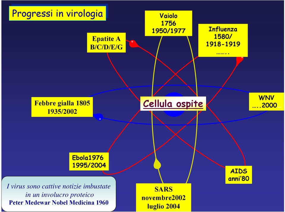 . Febbre gialla 1805 1935/2002 Cellula ospite WNV.