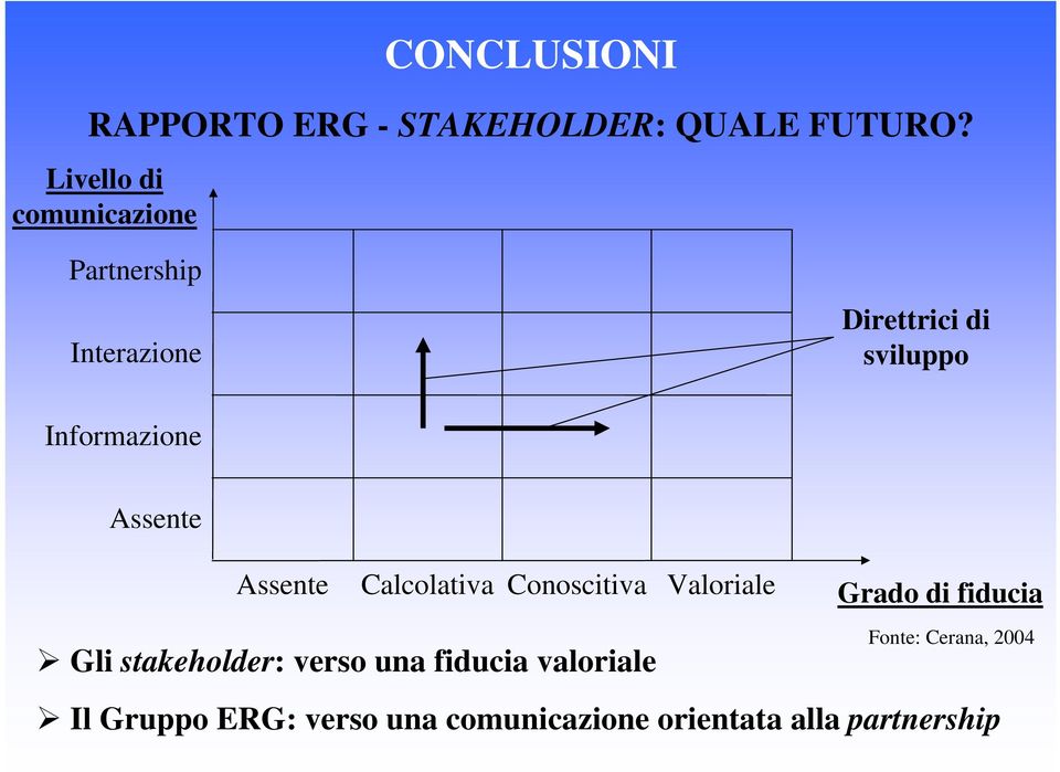 Informazione Assente Assente Calcolativa Conoscitiva Valoriale Grado di fiducia Gli