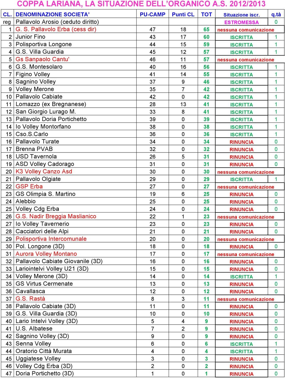 9 Volley Merone 35 7 42 ISCRITTA 1 10 Pallavolo Cabiate 42 0 42 ISCRITTA 1 11 Lomazzo (ex Bregnanese) 28 13 41 ISCRITTA 1 12 San Giorgio Lurago M.