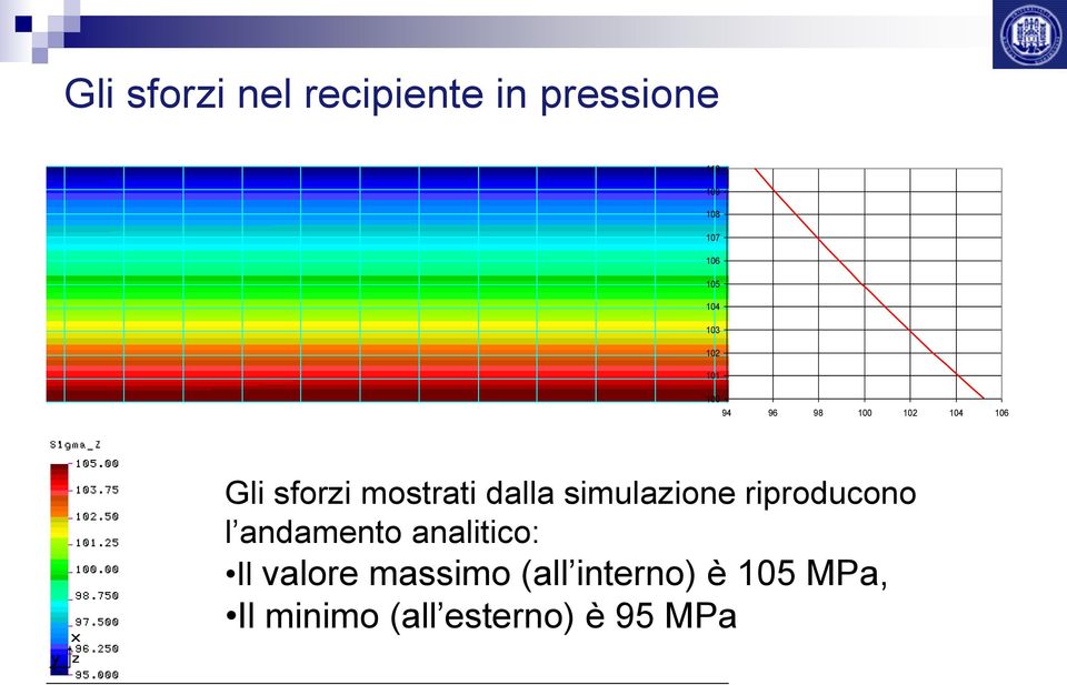 mostrati dalla simulazione riproducono l andamento analitico: