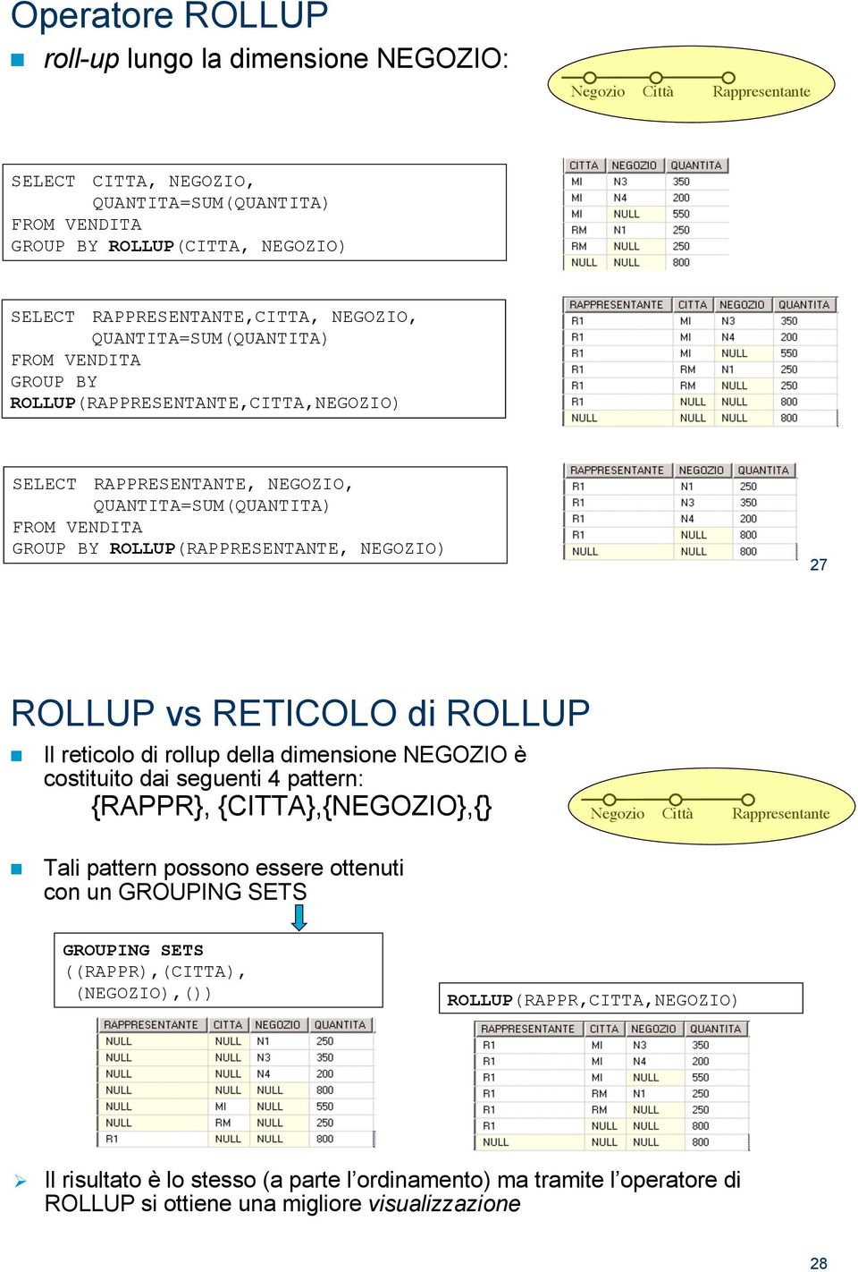 QUANTITA=SUM(QUANTITA) GROUP BY ROLLUP(RAPPRESENTANTE,CITTA,NEGOZIO) SELECT RAPPRESENTANTE, NEGOZIO, QUANTITA=SUM(QUANTITA) GROUP BY ROLLUP(RAPPRESENTANTE, NEGOZIO) 27 ROLLUP vs RETICOLO di ROLLUP!