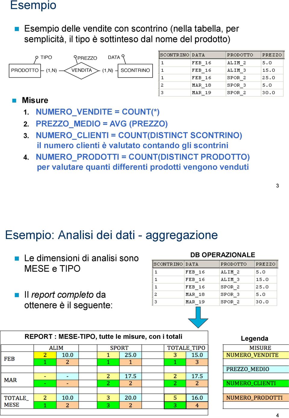 SCONTRINO! Misure 1. NUMERO_VENDITE = COUNT(*) 2. PREZZO_MEDIO = AVG (PREZZO) 3.