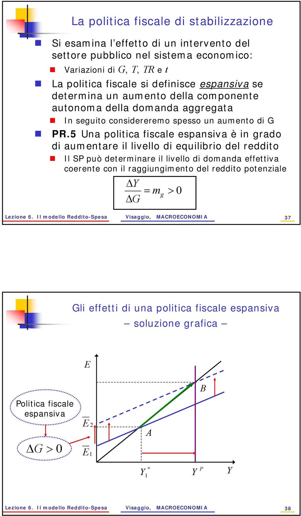 5 Una politica fiscale espansiva è in grado di aumentare il livello di equilibrio del reddito Il SP può determinare il livello di domanda effettiva coerente con il raggiungimento del reddito