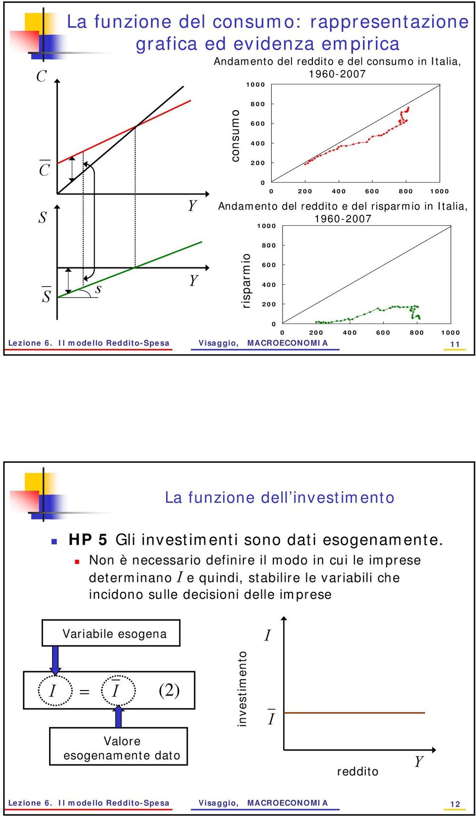 Il modello Reddito-Spesa Visaggio, MACROECONOMIA 11 La funzione dell investimento HP 5 Gli investimenti sono dati esogenamente.