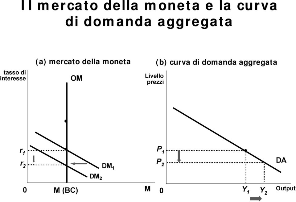 moneta OM Livello prezzi (b) curva di domanda