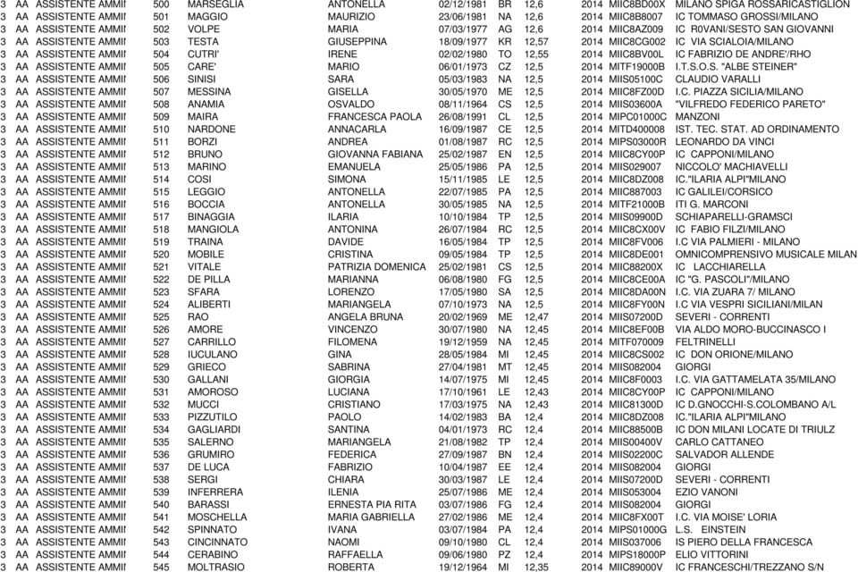 18/09/1977 KR 12,57 2014 MIIC8CG002 IC VIA SCIALOIA/MILANO 3 AA ASSISTENTE AMMINISTRATIVO 504 CUTRI' IRENE 02/02/1980 TO 12,55 2014 MIIC8BV00L IC FABRIZIO DE ANDRE'/RHO 3 AA ASSISTENTE AMMINISTRATIVO