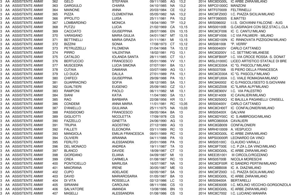 MATTEI 3 AA ASSISTENTE AMMINISTRATIVO 367 LOMBARDINO MONICA 18/04/1980 TP 13,2 2014 MIIS096002 I.I.S. GIOVANNI FALCONE - AUG 3 AA ASSISTENTE AMMINISTRATIVO 368 PUTZU LUCIA 21/02/1969 CA 13,15 2014 MIIS00100B G.
