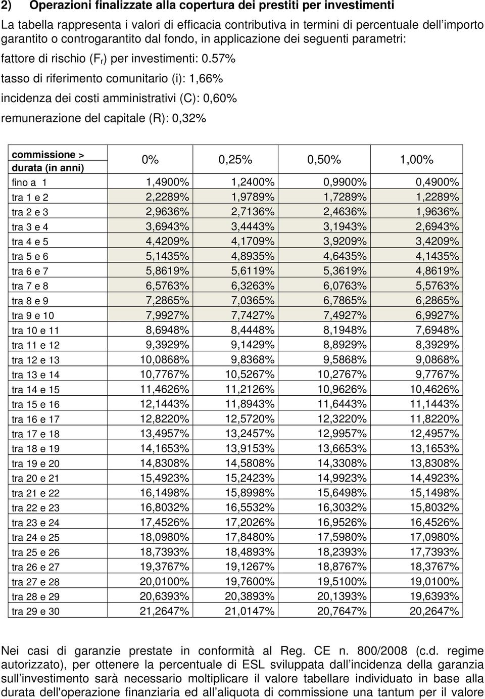 57% tasso di riferimento comunitario (i): 1,66% incidenza dei costi amministrativi (C): 0,60% remunerazione del capitale (R): 0,32% commissione > durata (in anni) 0% 0,25% 0,50% 1,00% fino a 1