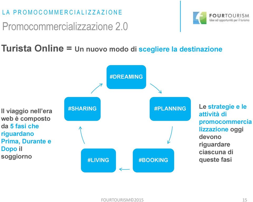 composto da 5 fasi che riguardano Prima, Durante e Dopo il soggiorno #SHARING #LIVING #BOOKING