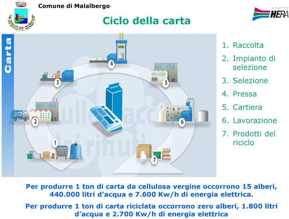 Prodotti del riciclo Per produrre 1 ton di carta da cellulosa vergine occorrono 15 alberi,