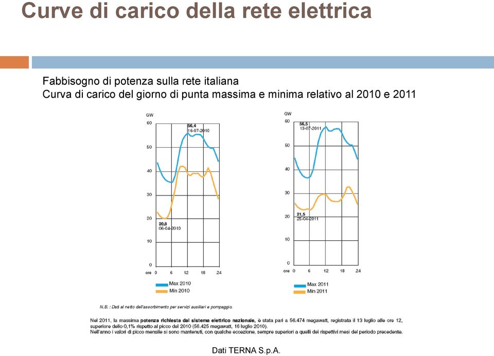 Curva di carico del giorno di punta massima