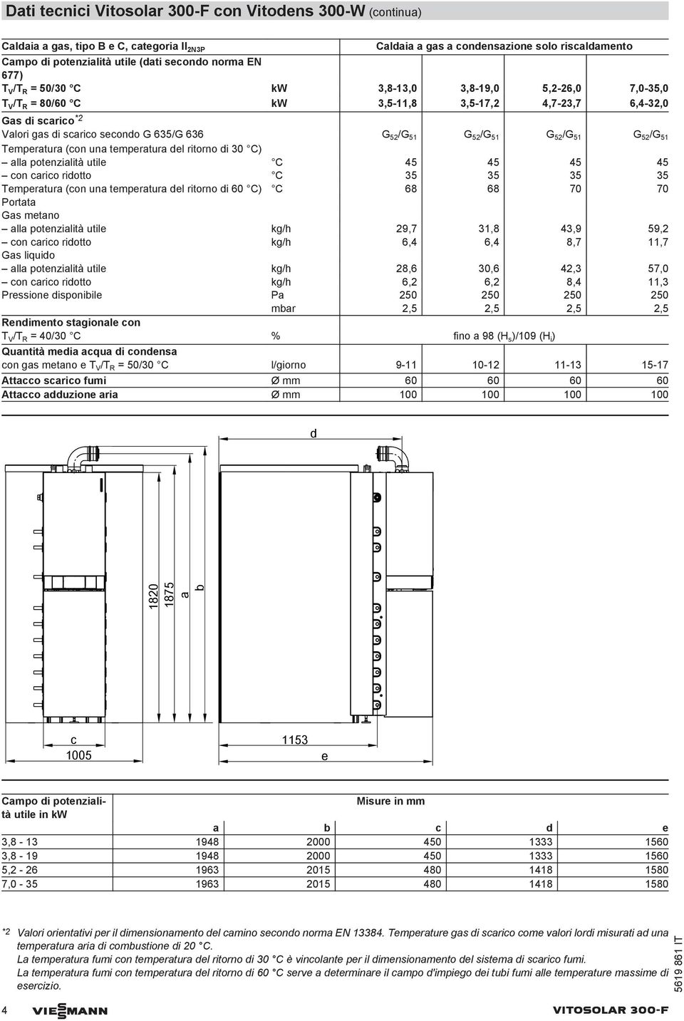 /G 51 G 52 /G 51 Temperatura (con una temperatura del ritorno di 30 C) alla potenzialità utile C 45 45 45 45 con carico ridotto C 35 35 35 35 Temperatura (con una temperatura del ritorno di 60 C) C