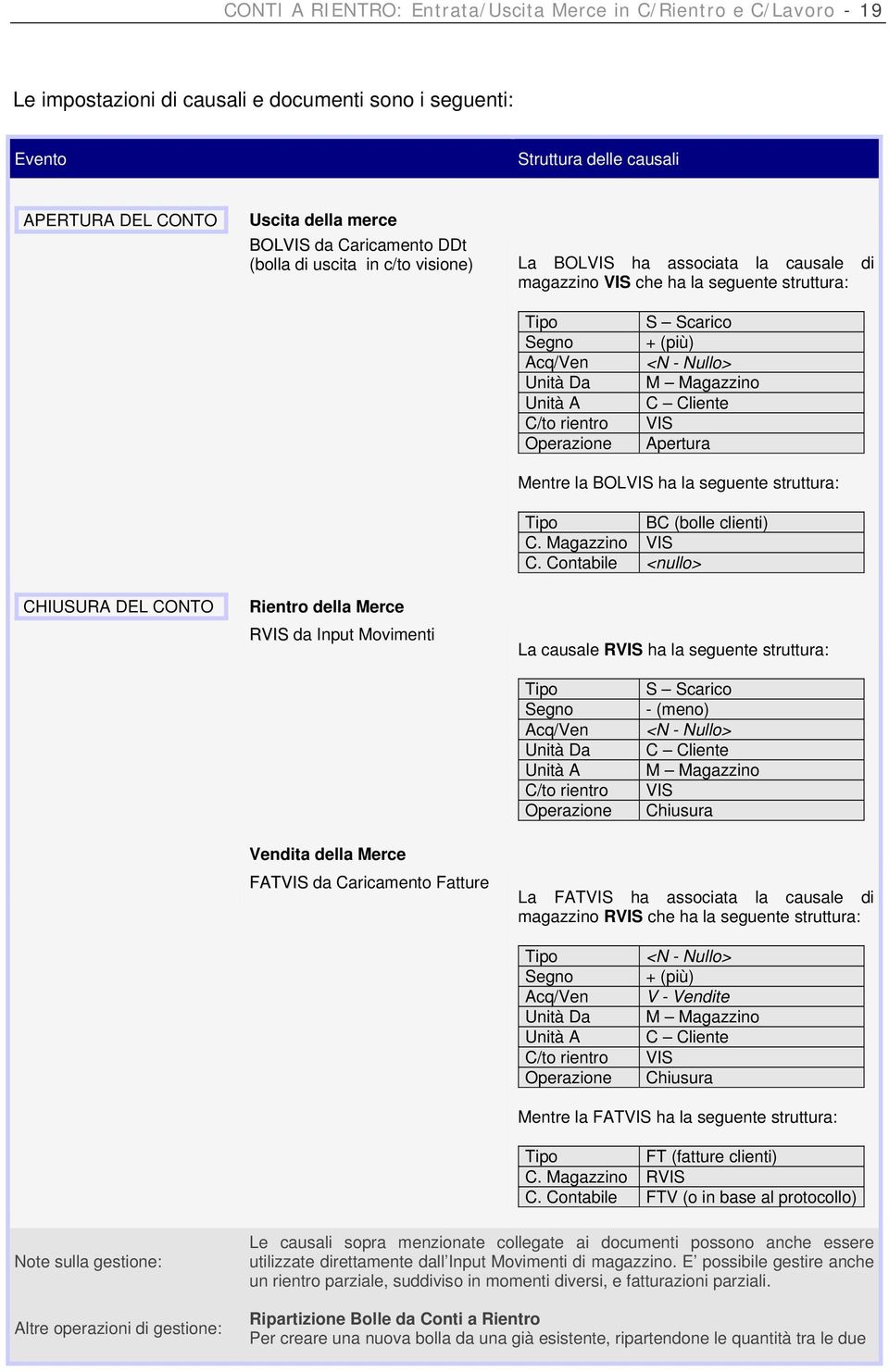 Scarico + (più) <N - Nullo> M Magazzino C Cliente VIS Apertura CHIUSURA DEL CONTO Rientro della Merce RVIS da Input Movimenti Mentre la BOLVIS ha la seguente struttura: Tipo BC (bolle clienti) C.